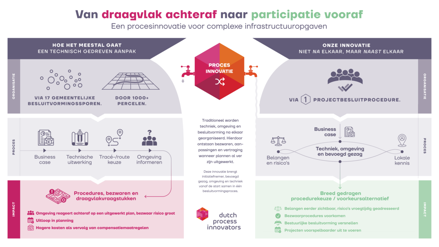 Procesinnovatie in 1 poster